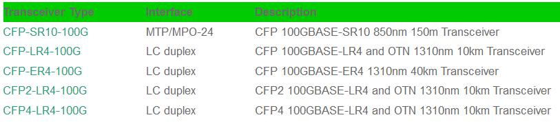 CFP CFP2 CFP4 transceiver information
